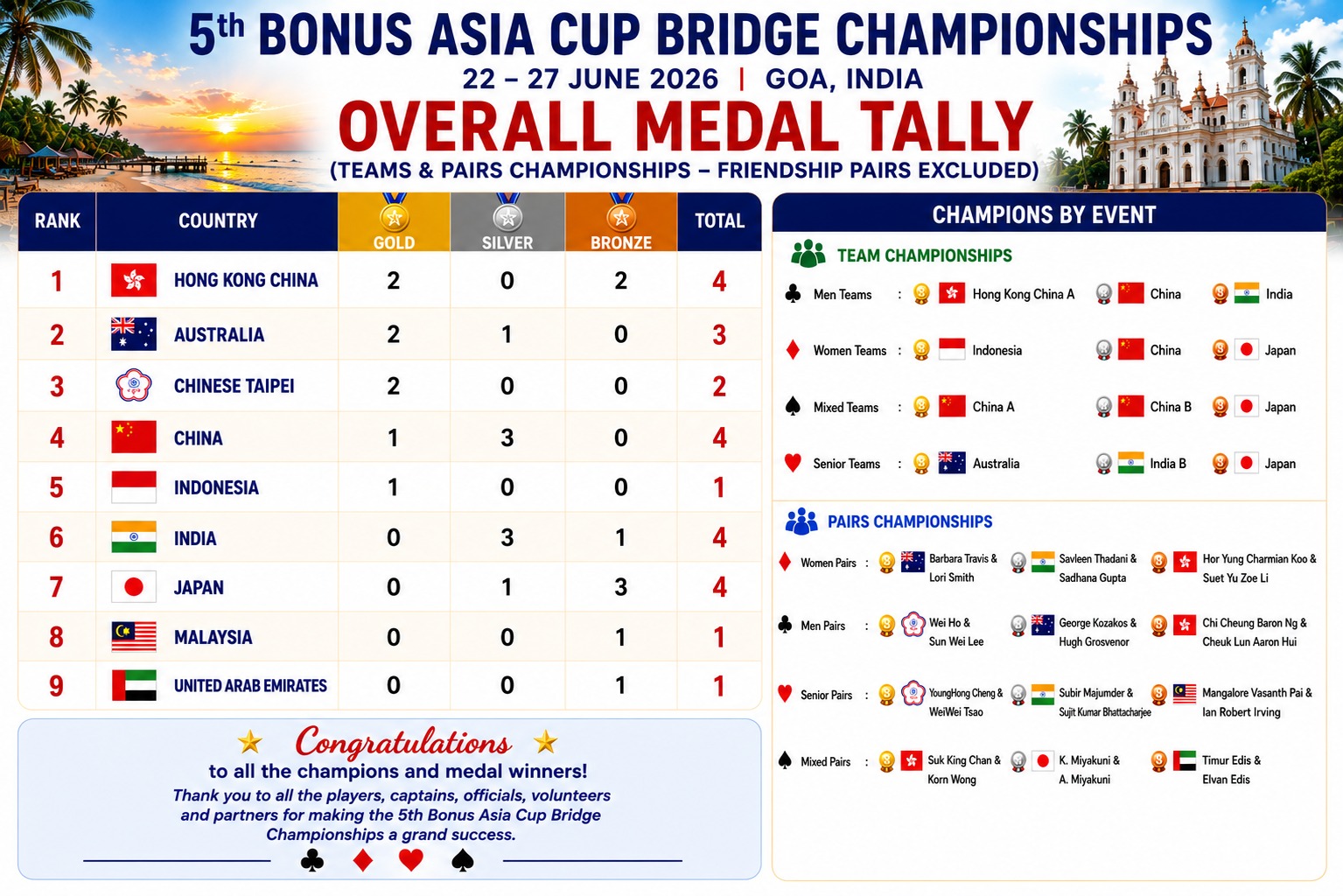 5th Bonus Asia Cup - Medal Tally