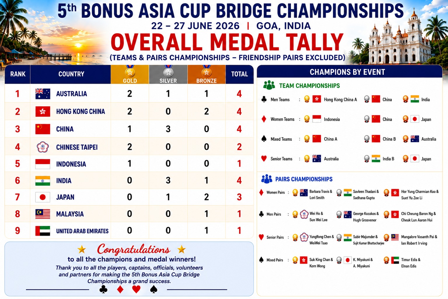 5th Bonus Asia Cup - Medal Tally